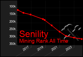 Total Graph of Senility