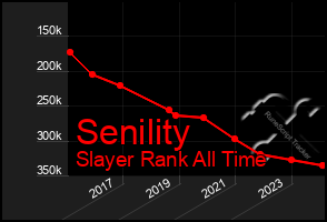 Total Graph of Senility