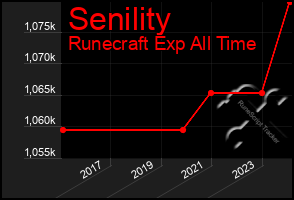 Total Graph of Senility