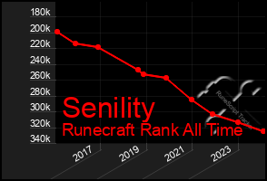 Total Graph of Senility