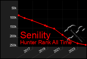 Total Graph of Senility