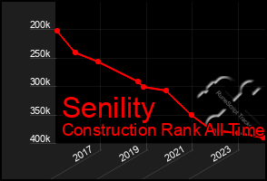 Total Graph of Senility