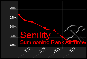 Total Graph of Senility