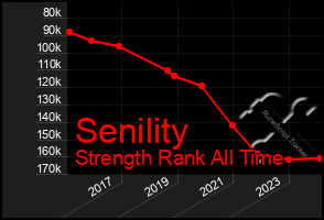 Total Graph of Senility