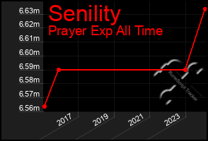 Total Graph of Senility