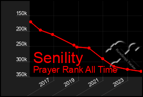 Total Graph of Senility