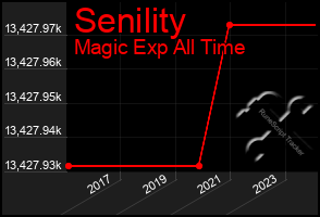 Total Graph of Senility