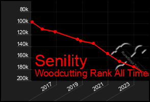 Total Graph of Senility