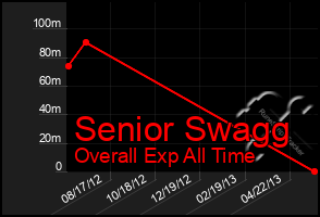 Total Graph of Senior Swagg