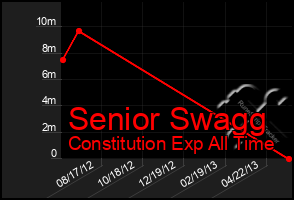 Total Graph of Senior Swagg