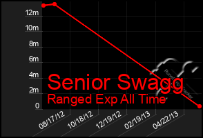 Total Graph of Senior Swagg