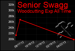 Total Graph of Senior Swagg