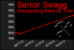 Total Graph of Senior Swagg