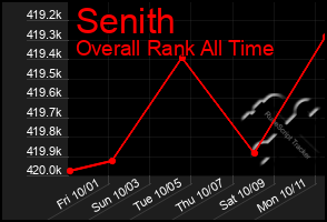 Total Graph of Senith