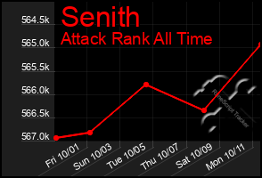 Total Graph of Senith