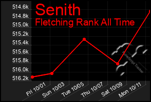 Total Graph of Senith