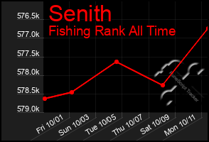 Total Graph of Senith