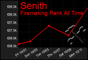 Total Graph of Senith