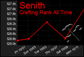 Total Graph of Senith