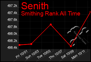 Total Graph of Senith