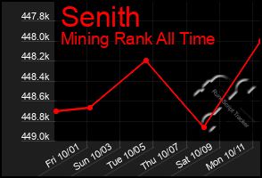 Total Graph of Senith