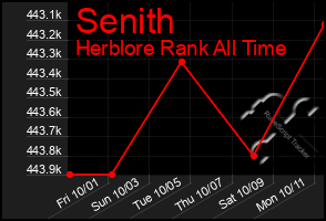 Total Graph of Senith