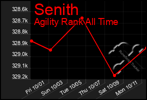 Total Graph of Senith