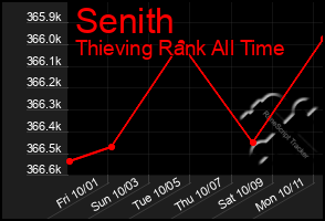 Total Graph of Senith