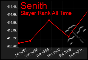 Total Graph of Senith