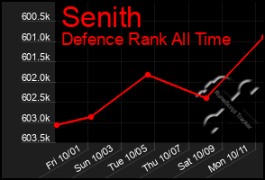 Total Graph of Senith