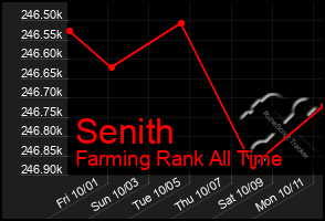 Total Graph of Senith