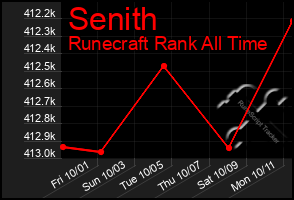 Total Graph of Senith