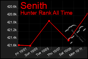 Total Graph of Senith