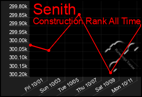 Total Graph of Senith