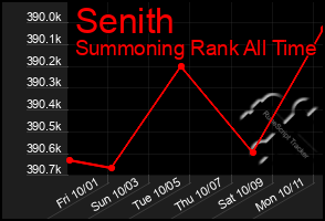 Total Graph of Senith