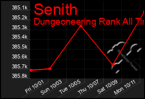 Total Graph of Senith