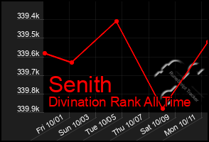 Total Graph of Senith