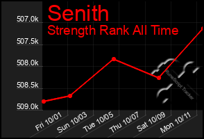 Total Graph of Senith