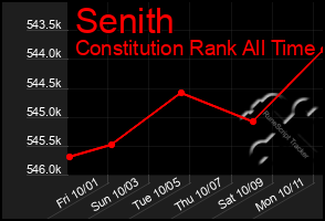 Total Graph of Senith