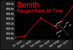 Total Graph of Senith