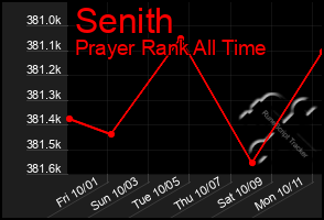 Total Graph of Senith