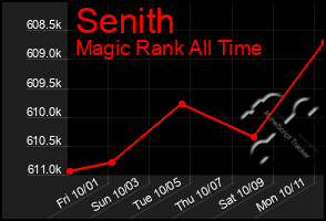 Total Graph of Senith