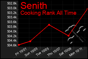 Total Graph of Senith