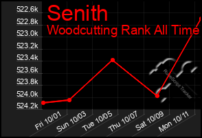 Total Graph of Senith