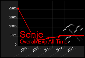 Total Graph of Senje