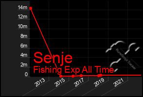 Total Graph of Senje
