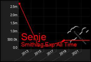 Total Graph of Senje