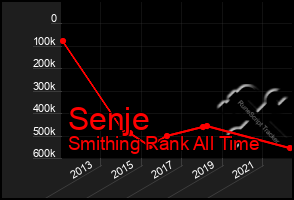 Total Graph of Senje