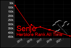 Total Graph of Senje