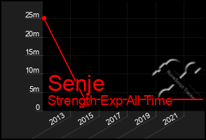 Total Graph of Senje